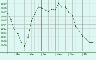 Graphe de la pression atmosphrique prvue pour Korop