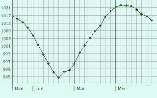 Graphe de la pression atmosphérique prévue pour Shklow