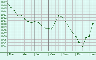 Graphe de la pression atmosphrique prvue pour Heuchin