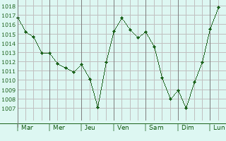 Graphe de la pression atmosphrique prvue pour Pont-du-Chteau