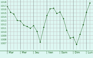 Graphe de la pression atmosphrique prvue pour Saint-Christophe