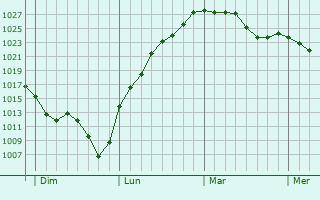 Graphe de la pression atmosphérique prévue pour Lissieu