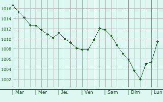 Graphe de la pression atmosphrique prvue pour Ledringhem