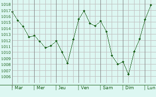 Graphe de la pression atmosphrique prvue pour Pontgibaud