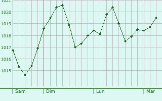 Graphe de la pression atmosphérique prévue pour Broni