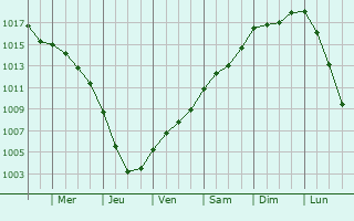 Graphe de la pression atmosphrique prvue pour storp