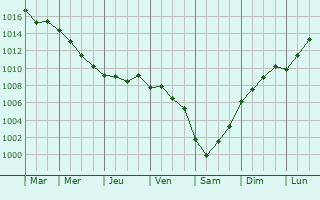 Graphe de la pression atmosphrique prvue pour Kesap