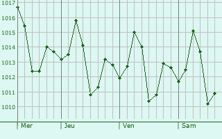 Graphe de la pression atmosphérique prévue pour Belsand