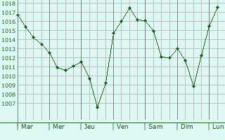 Graphe de la pression atmosphrique prvue pour Saint-Blaise-du-Buis