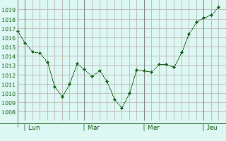 Graphe de la pression atmosphérique prévue pour Le Vigan Graphe de la pression atmosphérique prévue pour Le Vigan