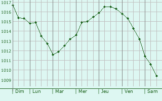 Graphe de la pression atmosphrique prvue pour Paiana
