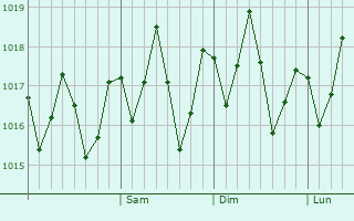Graphe de la pression atmosphérique prévue pour Adda-Douéni