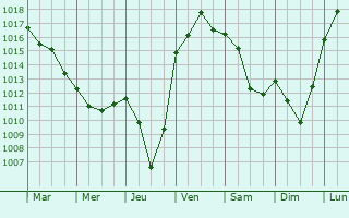 Graphe de la pression atmosphrique prvue pour Montagnieu