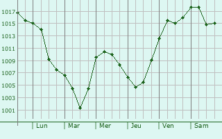 Graphe de la pression atmosphrique prvue pour Amstetten