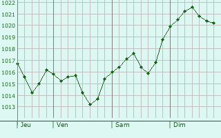 Graphe de la pression atmosphérique prévue pour Machern