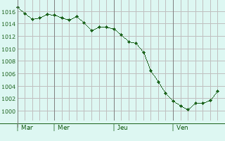 Graphe de la pression atmosphérique prévue pour Bouillargues