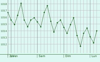 Graphe de la pression atmosphérique prévue pour Jean-Rabel