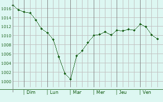 Graphe de la pression atmosphrique prvue pour Soncourt-sur-Marne