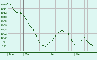 Graphe de la pression atmosphérique prévue pour Monlezun-d Graphe de la pression atmosphérique prévue pour Monlezun-d