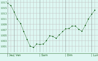 Graphe de la pression atmosphrique prvue pour Sausalito