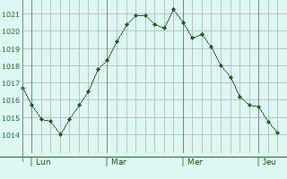 Graphe de la pression atmosphérique prévue pour Eckernförde