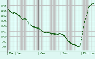 Graphe de la pression atmosphrique prvue pour Paimboeuf