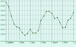 Graphe de la pression atmosphrique prvue pour Lavau-sur-Loire