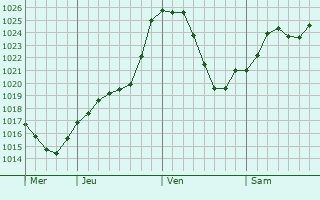 Graphe de la pression atmosphrique prvue pour Loubeyrat