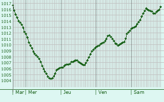 Graphe de la pression atmosphrique prvue pour Wojkowice