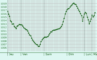 Graphe de la pression atmosphrique prvue pour Tarlungeni
