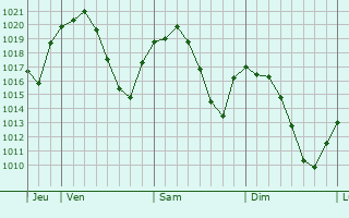 Graphe de la pression atmosphérique prévue pour Baena