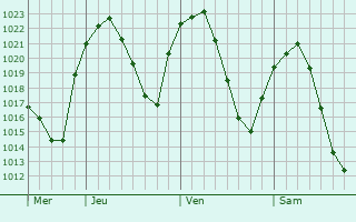 Graphe de la pression atmosphérique prévue pour Griñón