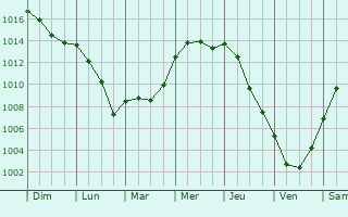 Graphe de la pression atmosphrique prvue pour Beauvais
