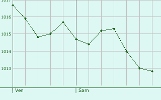 Graphe de la pression atmosphrique prvue pour Avezac-Prat-Lahitte