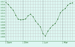 Graphe de la pression atmosphrique prvue pour Dombrot-sur-Vair