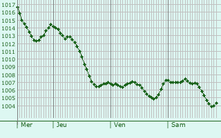 Graphe de la pression atmosphrique prvue pour Saint-Laurent-de-Vaux