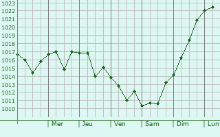 Graphe de la pression atmosphrique prvue pour Milpitas