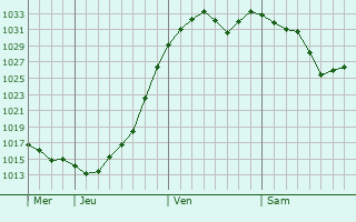 Graphe de la pression atmosphérique prévue pour Dargeçit