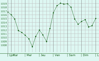 Graphe de la pression atmosphrique prvue pour Taurignan-Vieux