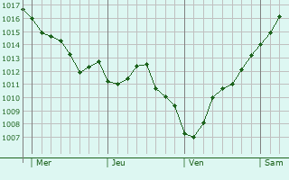 Graphe de la pression atmosphérique prévue pour Graffigny-Chemin