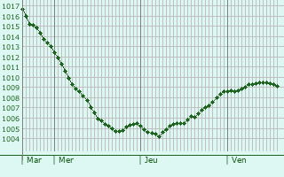 Graphe de la pression atmosphrique prvue pour Luckau