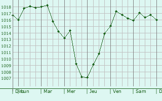 Graphe de la pression atmosphrique prvue pour St Johnsbury