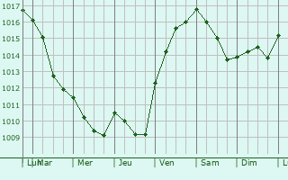 Graphe de la pression atmosphrique prvue pour Abzac