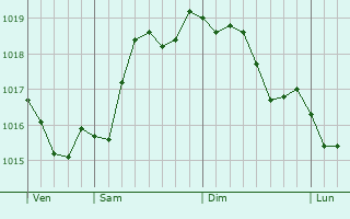 Graphe de la pression atmosphrique prvue pour Lesina