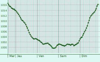 Graphe de la pression atmosphrique prvue pour Varaville