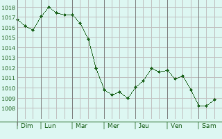 Graphe de la pression atmosphrique prvue pour Melito di Napoli