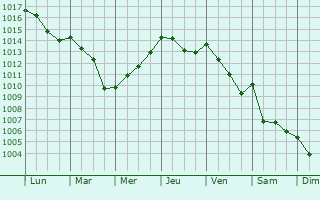 Graphe de la pression atmosphrique prvue pour Saint-Antonin-sur-Bayon