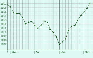 Graphe de la pression atmosphérique prévue pour Leuglay