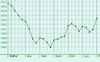 Graphe de la pression atmosphrique prvue pour Le Breil-sur-Mrize