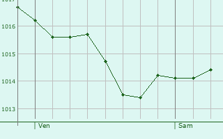 Graphe de la pression atmosphrique prvue pour Berenx